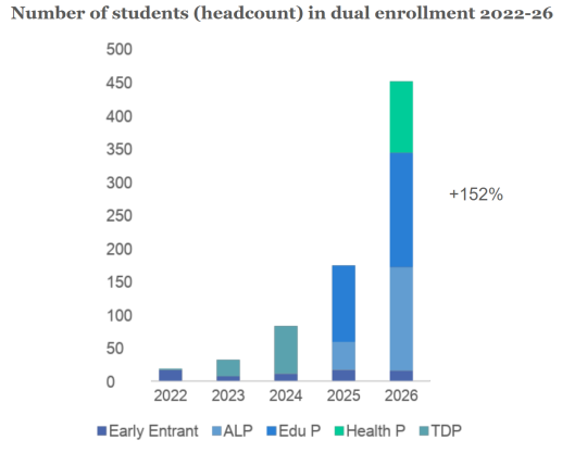 Graph showing the number of students in dual enrollment from 2022-2026